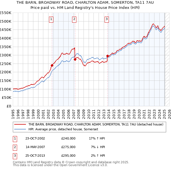 THE BARN, BROADWAY ROAD, CHARLTON ADAM, SOMERTON, TA11 7AU: Price paid vs HM Land Registry's House Price Index