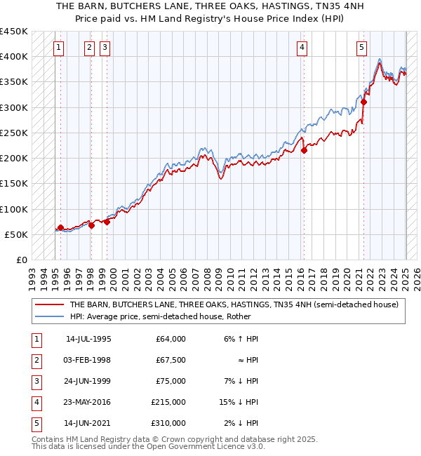 THE BARN, BUTCHERS LANE, THREE OAKS, HASTINGS, TN35 4NH: Price paid vs HM Land Registry's House Price Index