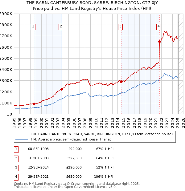 THE BARN, CANTERBURY ROAD, SARRE, BIRCHINGTON, CT7 0JY: Price paid vs HM Land Registry's House Price Index