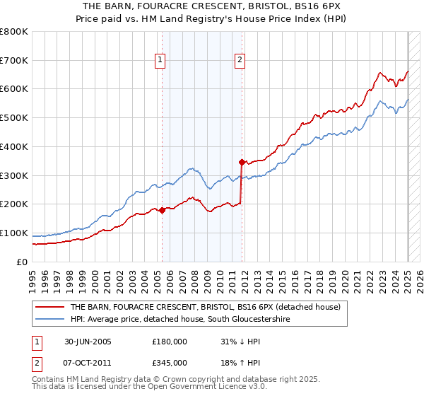 THE BARN, FOURACRE CRESCENT, BRISTOL, BS16 6PX: Price paid vs HM Land Registry's House Price Index