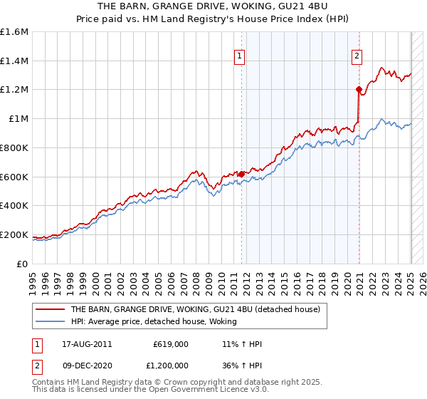 THE BARN, GRANGE DRIVE, WOKING, GU21 4BU: Price paid vs HM Land Registry's House Price Index