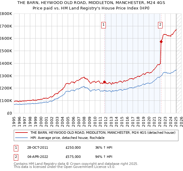 THE BARN, HEYWOOD OLD ROAD, MIDDLETON, MANCHESTER, M24 4GS: Price paid vs HM Land Registry's House Price Index