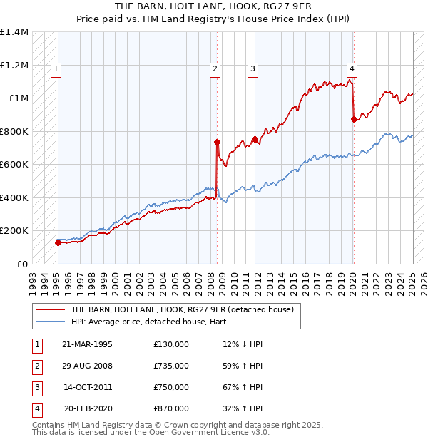THE BARN, HOLT LANE, HOOK, RG27 9ER: Price paid vs HM Land Registry's House Price Index