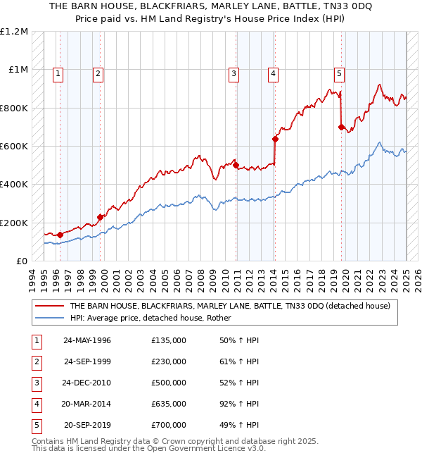 THE BARN HOUSE, BLACKFRIARS, MARLEY LANE, BATTLE, TN33 0DQ: Price paid vs HM Land Registry's House Price Index