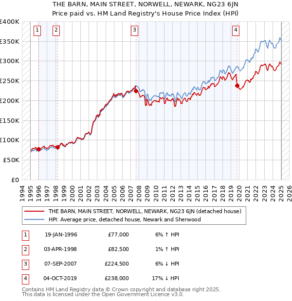 THE BARN, MAIN STREET, NORWELL, NEWARK, NG23 6JN: Price paid vs HM Land Registry's House Price Index