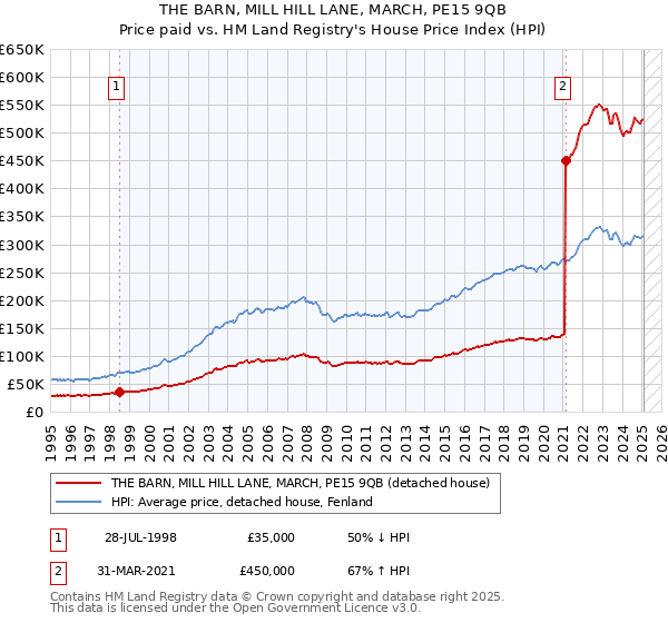 THE BARN, MILL HILL LANE, MARCH, PE15 9QB: Price paid vs HM Land Registry's House Price Index