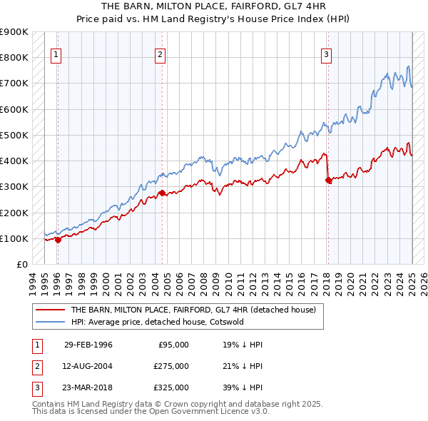 THE BARN, MILTON PLACE, FAIRFORD, GL7 4HR: Price paid vs HM Land Registry's House Price Index