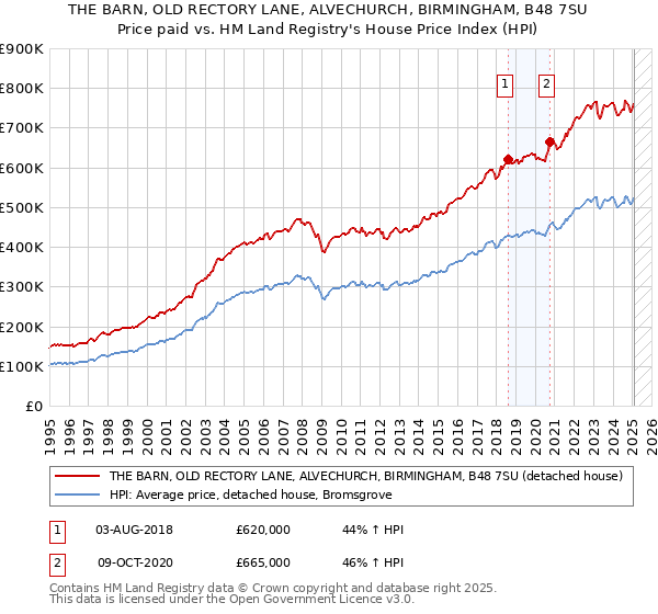 THE BARN, OLD RECTORY LANE, ALVECHURCH, BIRMINGHAM, B48 7SU: Price paid vs HM Land Registry's House Price Index