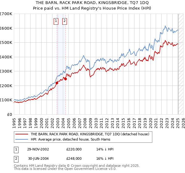 THE BARN, RACK PARK ROAD, KINGSBRIDGE, TQ7 1DQ: Price paid vs HM Land Registry's House Price Index