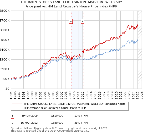 THE BARN, STOCKS LANE, LEIGH SINTON, MALVERN, WR13 5DY: Price paid vs HM Land Registry's House Price Index