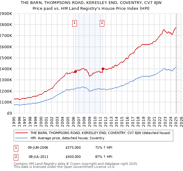 THE BARN, THOMPSONS ROAD, KERESLEY END, COVENTRY, CV7 8JW: Price paid vs HM Land Registry's House Price Index