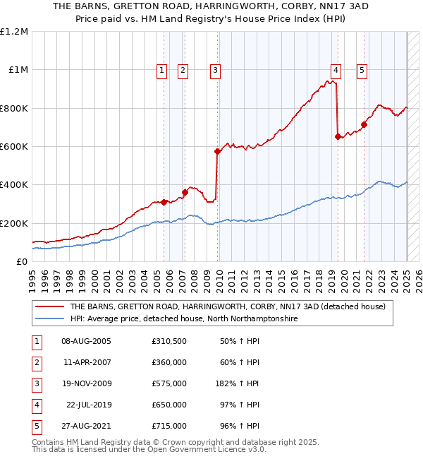 THE BARNS, GRETTON ROAD, HARRINGWORTH, CORBY, NN17 3AD: Price paid vs HM Land Registry's House Price Index