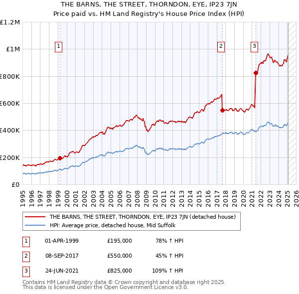 THE BARNS, THE STREET, THORNDON, EYE, IP23 7JN: Price paid vs HM Land Registry's House Price Index
