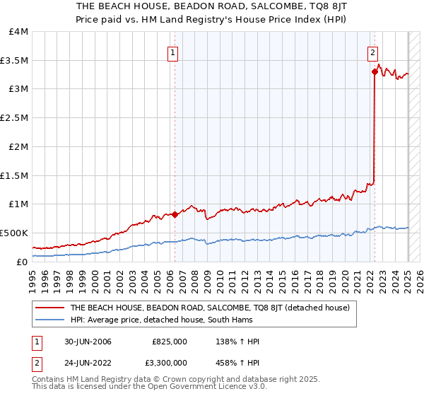 THE BEACH HOUSE, BEADON ROAD, SALCOMBE, TQ8 8JT: Price paid vs HM Land Registry's House Price Index
