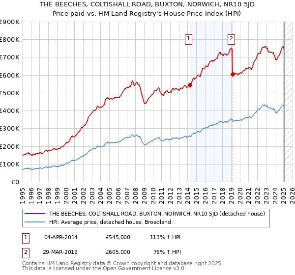 THE BEECHES, COLTISHALL ROAD, BUXTON, NORWICH, NR10 5JD: Price paid vs HM Land Registry's House Price Index