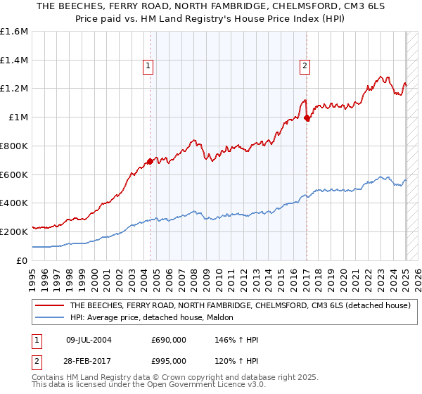 THE BEECHES, FERRY ROAD, NORTH FAMBRIDGE, CHELMSFORD, CM3 6LS: Price paid vs HM Land Registry's House Price Index