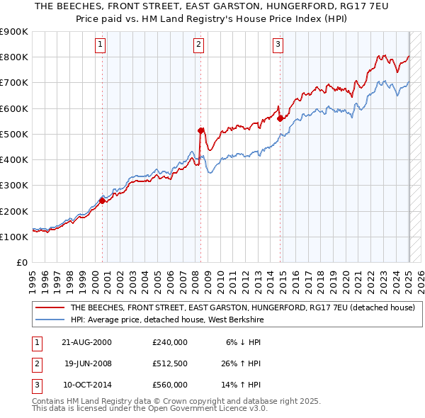 THE BEECHES, FRONT STREET, EAST GARSTON, HUNGERFORD, RG17 7EU: Price paid vs HM Land Registry's House Price Index