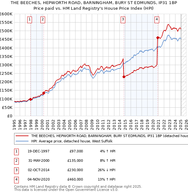 THE BEECHES, HEPWORTH ROAD, BARNINGHAM, BURY ST EDMUNDS, IP31 1BP: Price paid vs HM Land Registry's House Price Index