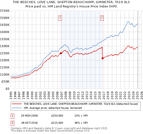 THE BEECHES, LOVE LANE, SHEPTON BEAUCHAMP, ILMINSTER, TA19 0LS: Price paid vs HM Land Registry's House Price Index