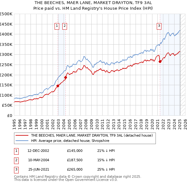THE BEECHES, MAER LANE, MARKET DRAYTON, TF9 3AL: Price paid vs HM Land Registry's House Price Index