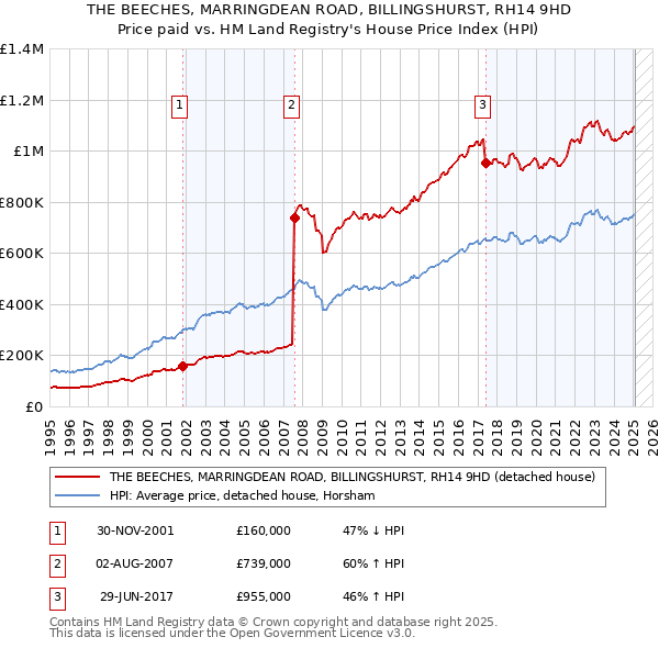 THE BEECHES, MARRINGDEAN ROAD, BILLINGSHURST, RH14 9HD: Price paid vs HM Land Registry's House Price Index