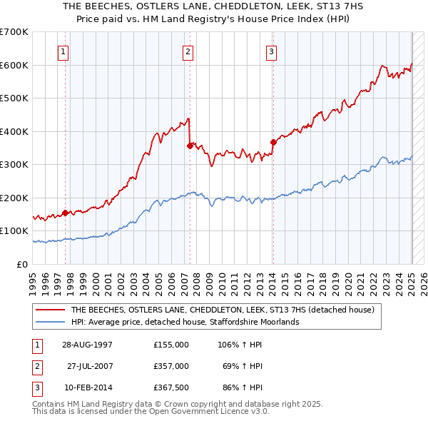THE BEECHES, OSTLERS LANE, CHEDDLETON, LEEK, ST13 7HS: Price paid vs HM Land Registry's House Price Index
