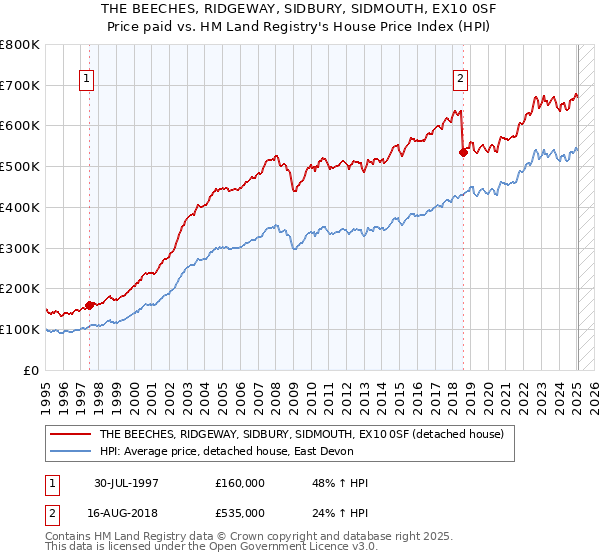 THE BEECHES, RIDGEWAY, SIDBURY, SIDMOUTH, EX10 0SF: Price paid vs HM Land Registry's House Price Index
