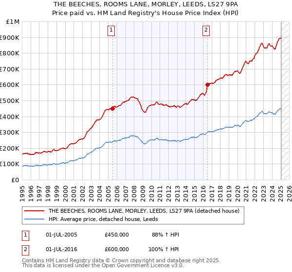 THE BEECHES, ROOMS LANE, MORLEY, LEEDS, LS27 9PA: Price paid vs HM Land Registry's House Price Index