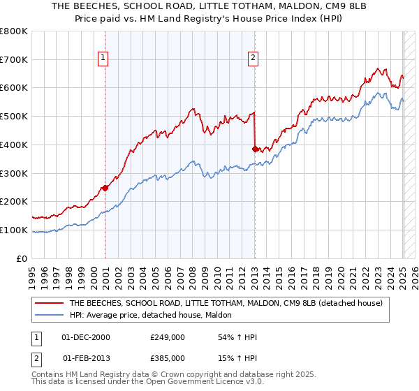 THE BEECHES, SCHOOL ROAD, LITTLE TOTHAM, MALDON, CM9 8LB: Price paid vs HM Land Registry's House Price Index