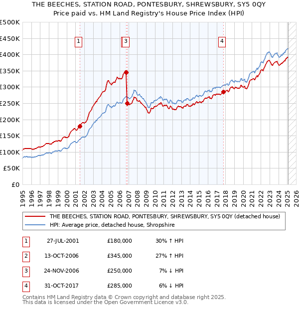 THE BEECHES, STATION ROAD, PONTESBURY, SHREWSBURY, SY5 0QY: Price paid vs HM Land Registry's House Price Index