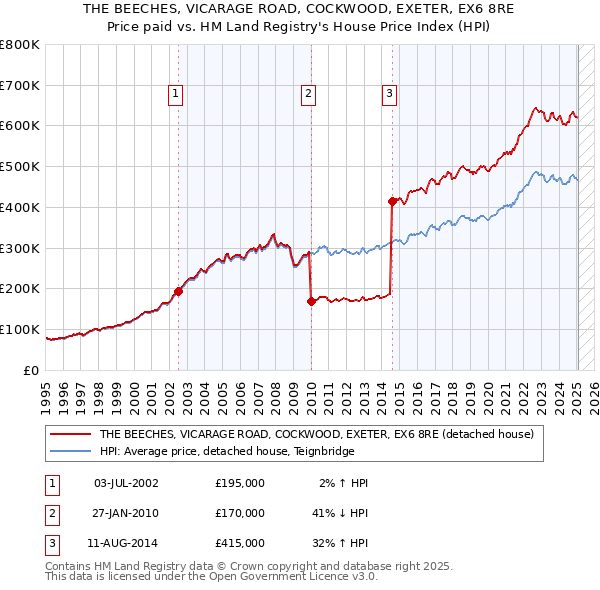 THE BEECHES, VICARAGE ROAD, COCKWOOD, EXETER, EX6 8RE: Price paid vs HM Land Registry's House Price Index