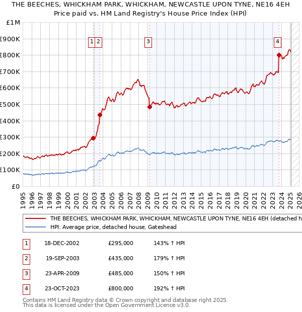 THE BEECHES, WHICKHAM PARK, WHICKHAM, NEWCASTLE UPON TYNE, NE16 4EH: Price paid vs HM Land Registry's House Price Index