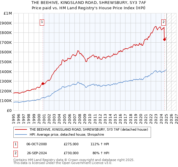 THE BEEHIVE, KINGSLAND ROAD, SHREWSBURY, SY3 7AF: Price paid vs HM Land Registry's House Price Index