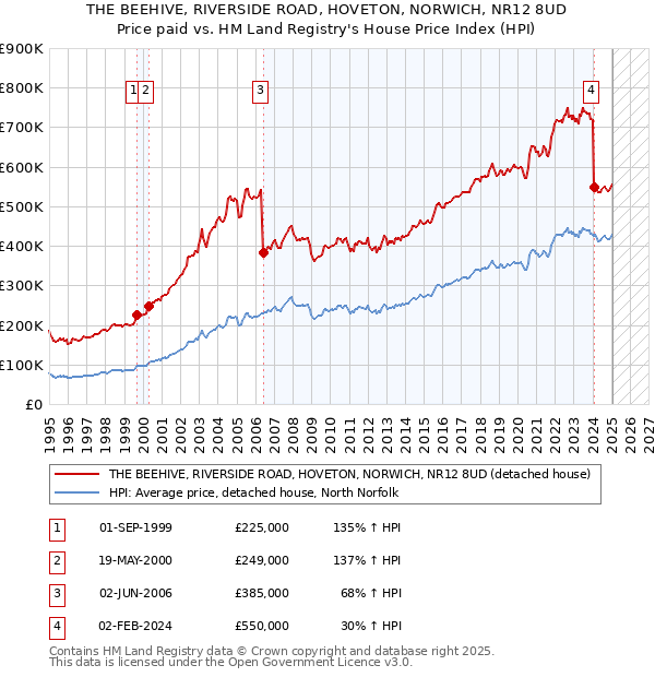 THE BEEHIVE, RIVERSIDE ROAD, HOVETON, NORWICH, NR12 8UD: Price paid vs HM Land Registry's House Price Index