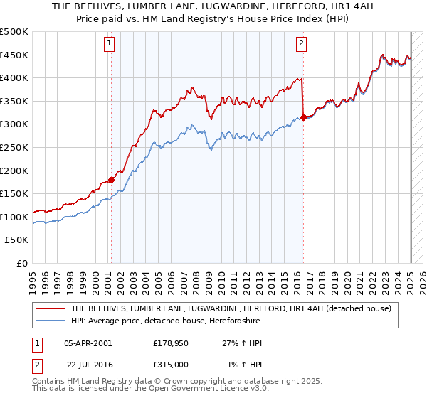 THE BEEHIVES, LUMBER LANE, LUGWARDINE, HEREFORD, HR1 4AH: Price paid vs HM Land Registry's House Price Index