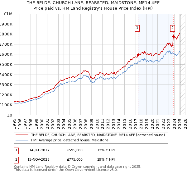 THE BELDE, CHURCH LANE, BEARSTED, MAIDSTONE, ME14 4EE: Price paid vs HM Land Registry's House Price Index