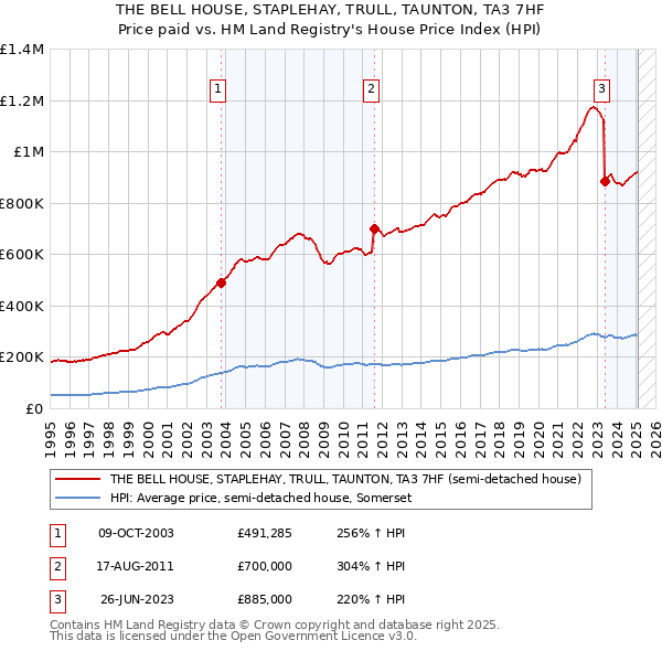 THE BELL HOUSE, STAPLEHAY, TRULL, TAUNTON, TA3 7HF: Price paid vs HM Land Registry's House Price Index