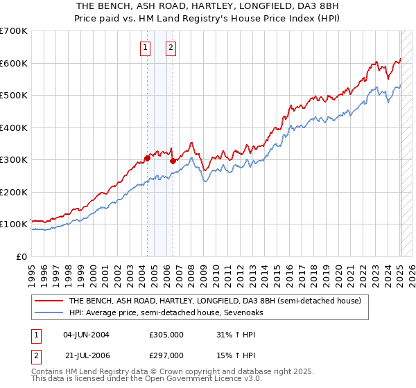 THE BENCH, ASH ROAD, HARTLEY, LONGFIELD, DA3 8BH: Price paid vs HM Land Registry's House Price Index