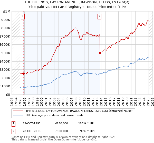 THE BILLINGS, LAYTON AVENUE, RAWDON, LEEDS, LS19 6QQ: Price paid vs HM Land Registry's House Price Index