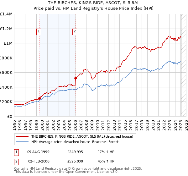 THE BIRCHES, KINGS RIDE, ASCOT, SL5 8AL: Price paid vs HM Land Registry's House Price Index