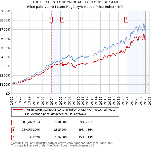 THE BIRCHES, LONDON ROAD, FAIRFORD, GL7 4AR: Price paid vs HM Land Registry's House Price Index