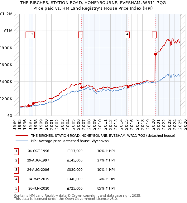 THE BIRCHES, STATION ROAD, HONEYBOURNE, EVESHAM, WR11 7QG: Price paid vs HM Land Registry's House Price Index