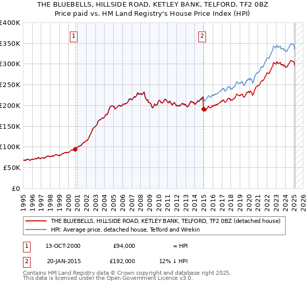 THE BLUEBELLS, HILLSIDE ROAD, KETLEY BANK, TELFORD, TF2 0BZ: Price paid vs HM Land Registry's House Price Index