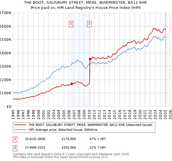 THE BOOT, SALISBURY STREET, MERE, WARMINSTER, BA12 6HE: Price paid vs HM Land Registry's House Price Index