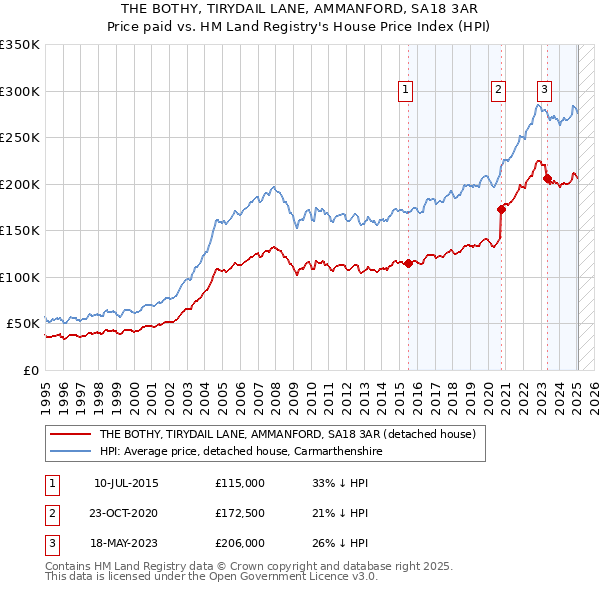 THE BOTHY, TIRYDAIL LANE, AMMANFORD, SA18 3AR: Price paid vs HM Land Registry's House Price Index