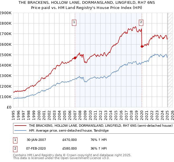THE BRACKENS, HOLLOW LANE, DORMANSLAND, LINGFIELD, RH7 6NS: Price paid vs HM Land Registry's House Price Index