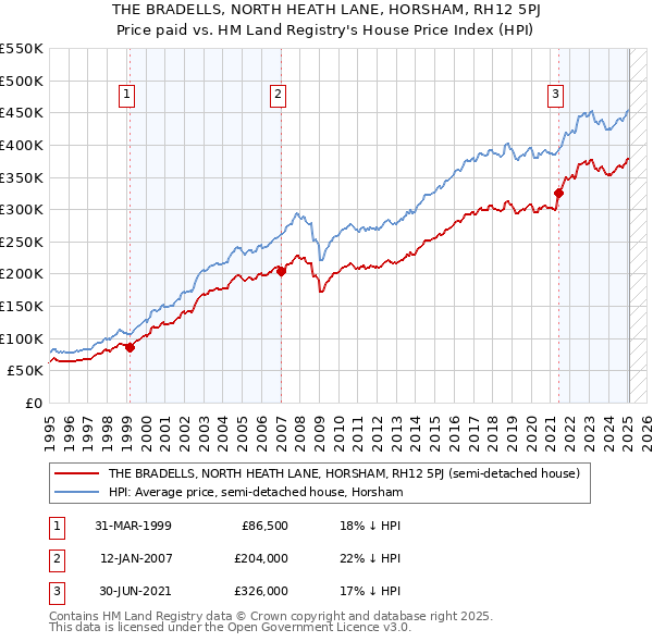 THE BRADELLS, NORTH HEATH LANE, HORSHAM, RH12 5PJ: Price paid vs HM Land Registry's House Price Index