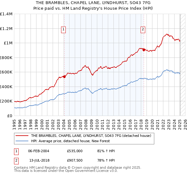 THE BRAMBLES, CHAPEL LANE, LYNDHURST, SO43 7FG: Price paid vs HM Land Registry's House Price Index