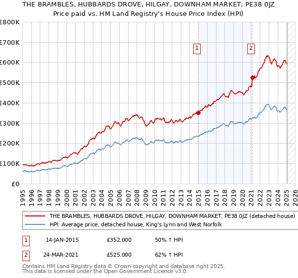 THE BRAMBLES, HUBBARDS DROVE, HILGAY, DOWNHAM MARKET, PE38 0JZ: Price paid vs HM Land Registry's House Price Index