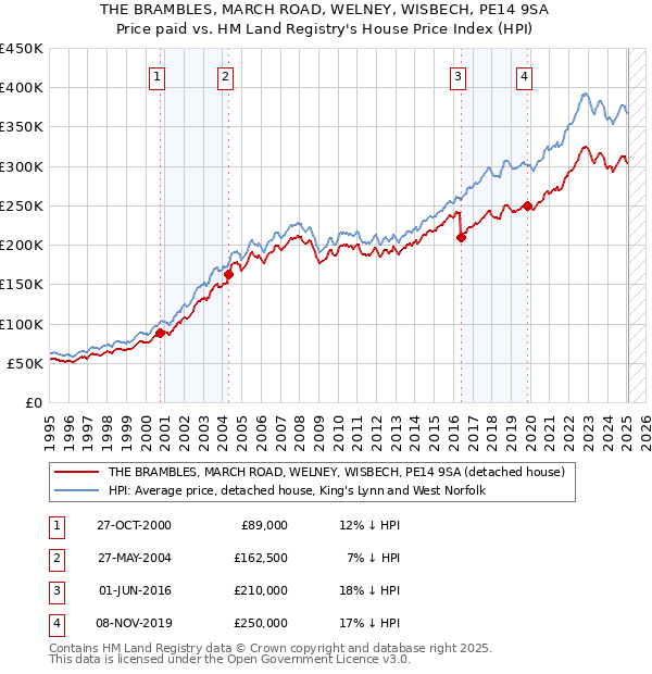 THE BRAMBLES, MARCH ROAD, WELNEY, WISBECH, PE14 9SA: Price paid vs HM Land Registry's House Price Index